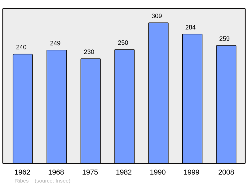 Soubor:Population - Municipality code 07189.png