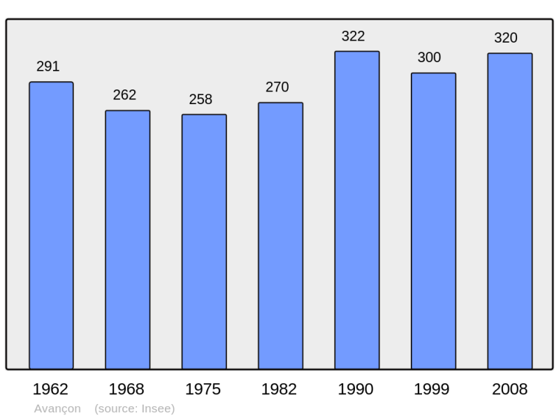 Soubor:Population - Municipality code 08038.png