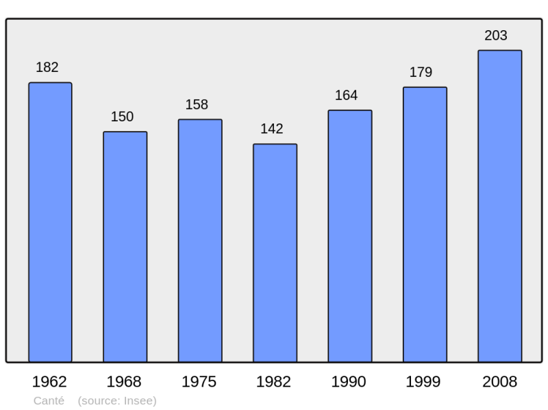 Soubor:Population - Municipality code 09076.png