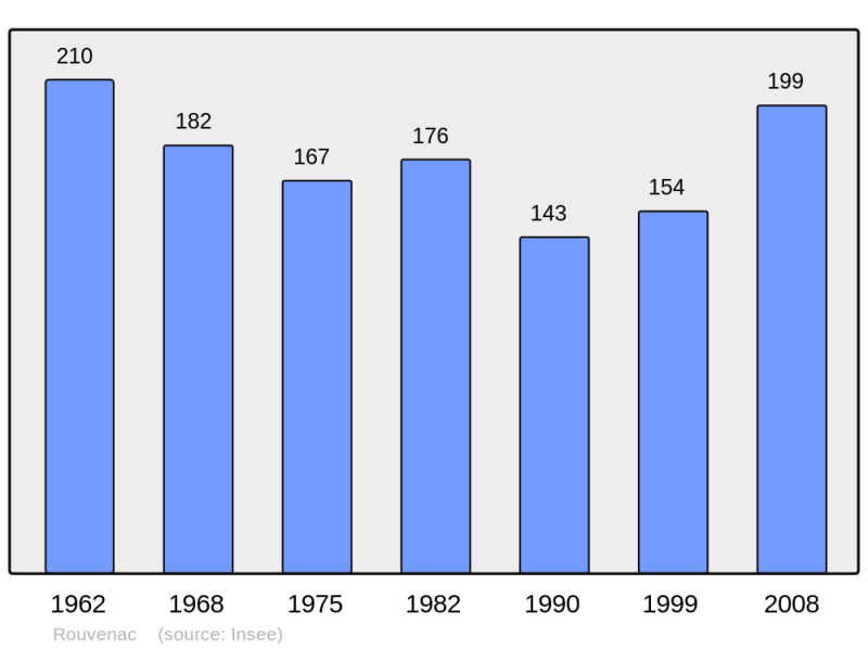 Soubor:Population - Municipality code 11329.png