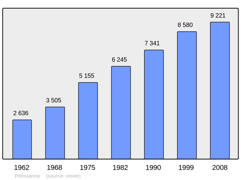 Soubor:Population - Municipality code 13069.png