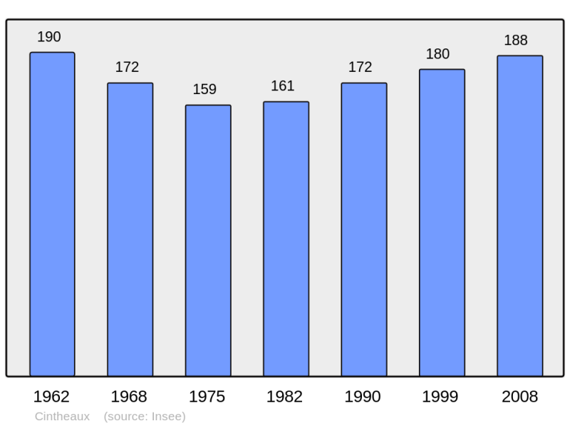 Soubor:Population - Municipality code 14160.png