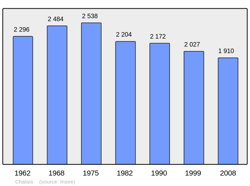 Soubor:Population - Municipality code 16073.png