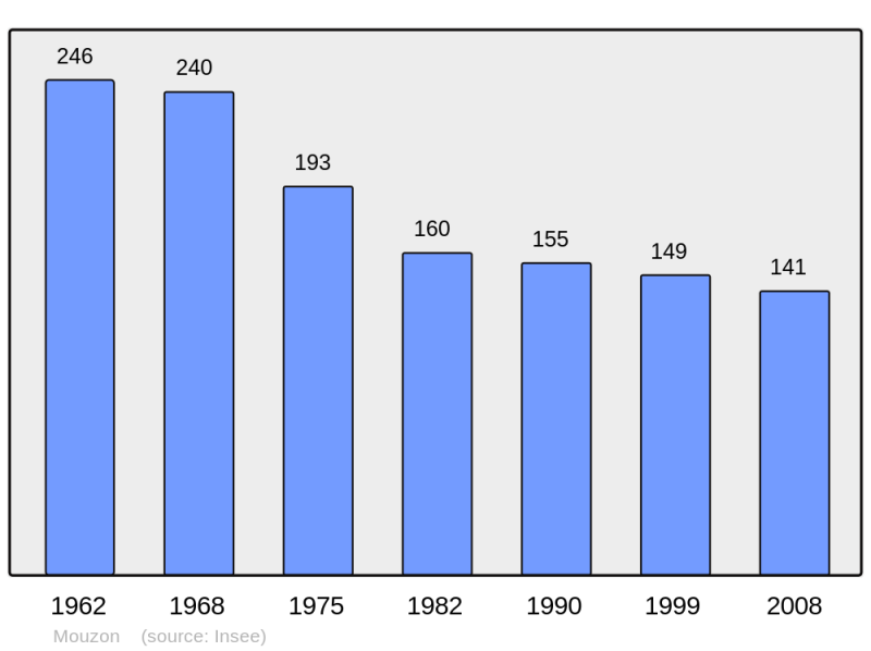 Soubor:Population - Municipality code 16239.png