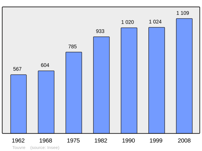 Soubor:Population - Municipality code 16385.png