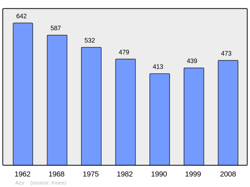 Soubor:Population - Municipality code 18019.png