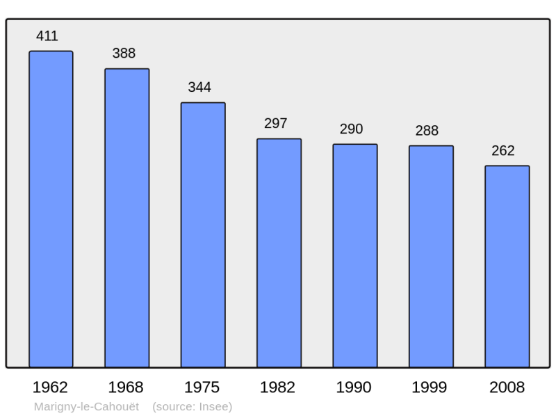 Soubor:Population - Municipality code 21386.png