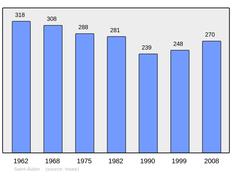 Soubor:Population - Municipality code 21541.png