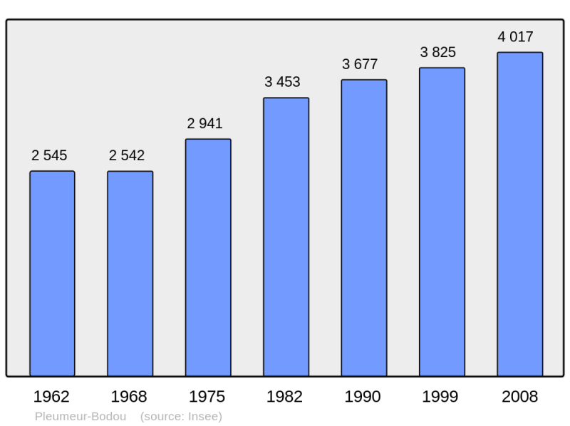 Soubor:Population - Municipality code 22198.png