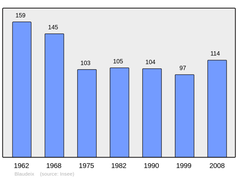 Soubor:Population - Municipality code 23023.png