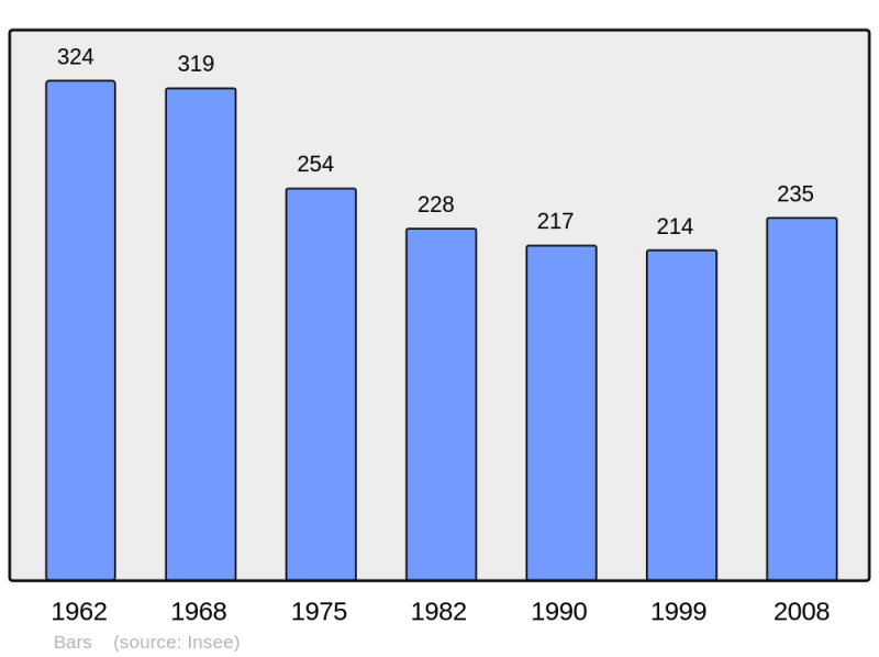 Soubor:Population - Municipality code 24025.png