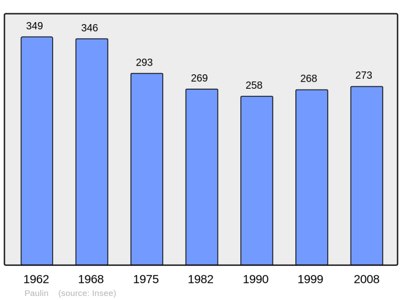 Soubor:Population - Municipality code 24317.png
