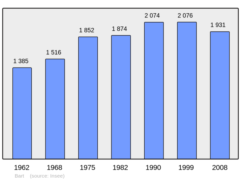 Soubor:Population - Municipality code 25043.png