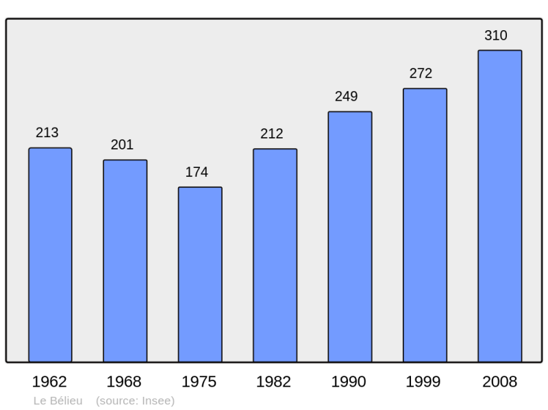 Soubor:Population - Municipality code 25050.png