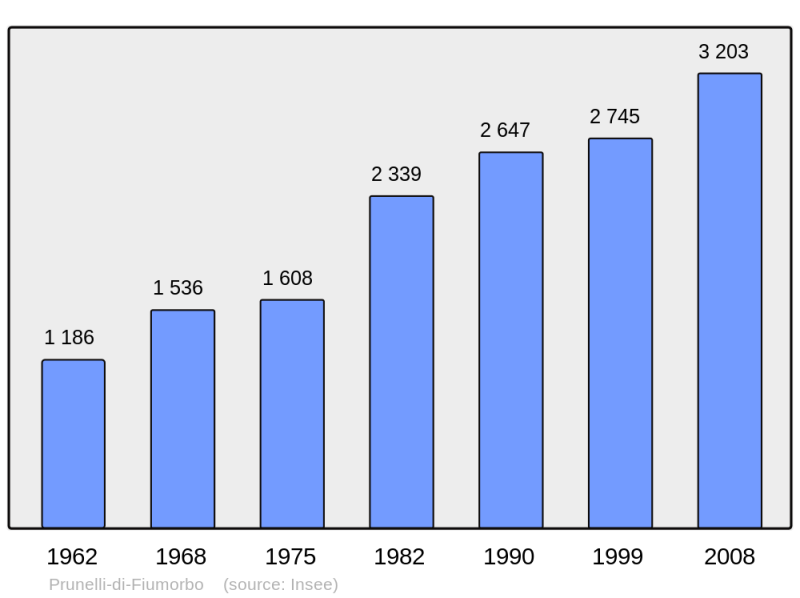 Soubor:Population - Municipality code 2B251.png