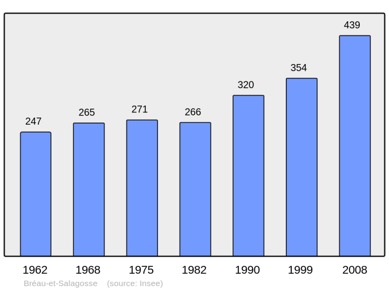 Soubor:Population - Municipality code 30052.png