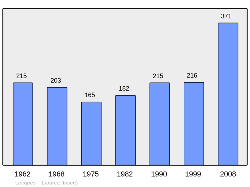 Soubor:Population - Municipality code 30144.png