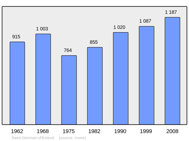 Soubor:Population - Municipality code 33412.png
