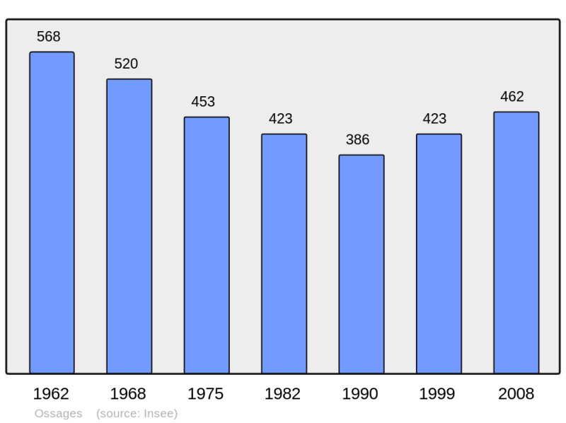 Soubor:Population - Municipality code 40214.png