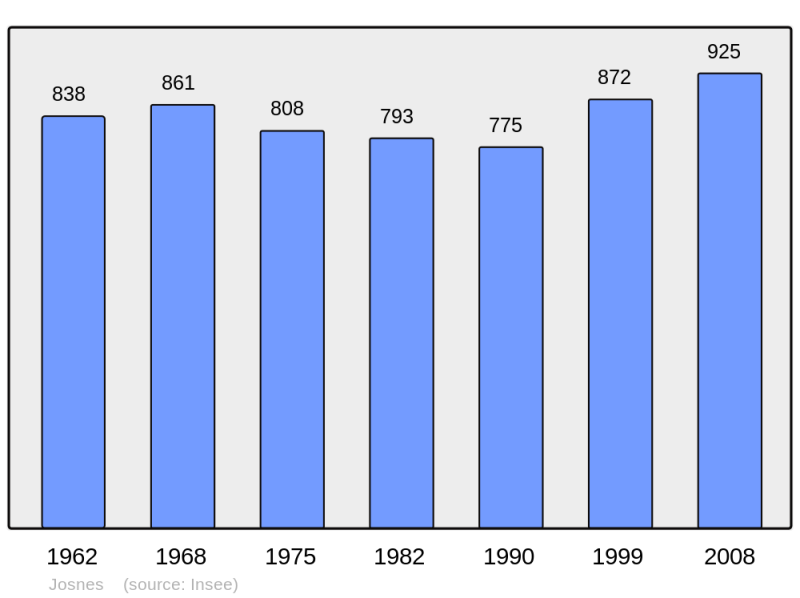 Soubor:Population - Municipality code 41105.png