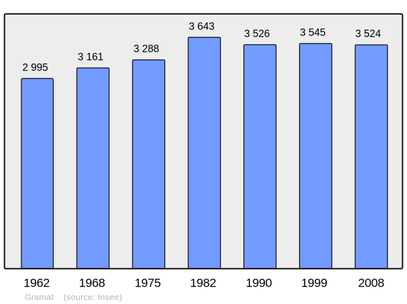 Soubor:Population - Municipality code 46128.png