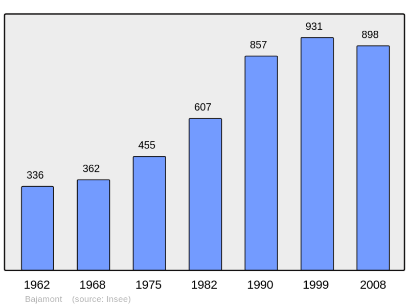 Soubor:Population - Municipality code 47019.png