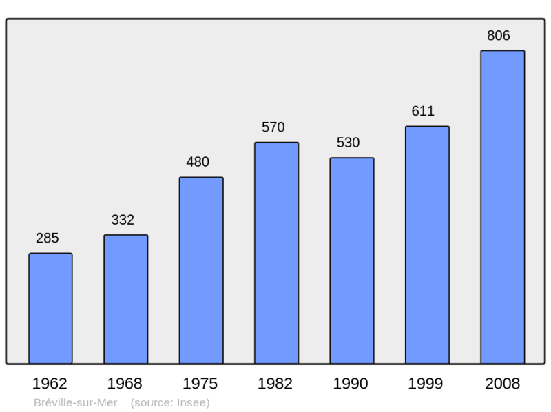 Soubor:Population - Municipality code 50081.png