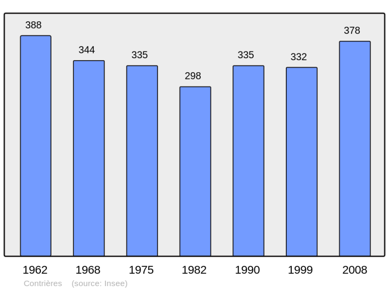 Soubor:Population - Municipality code 50140.png