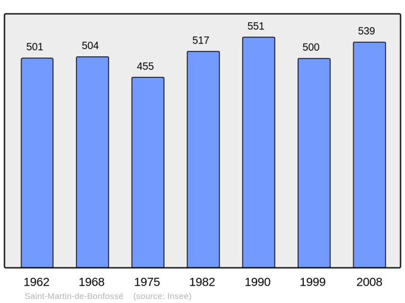 Soubor:Population - Municipality code 50512.png
