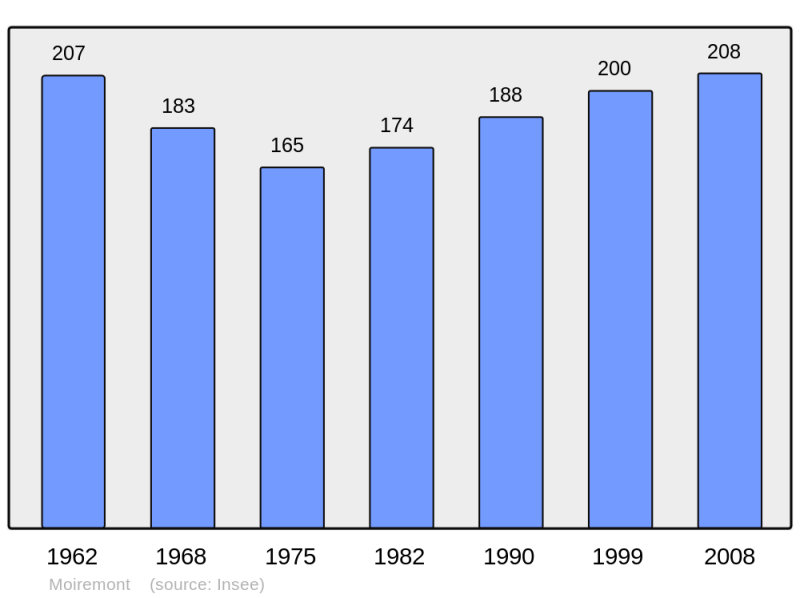 Soubor:Population - Municipality code 51370.png