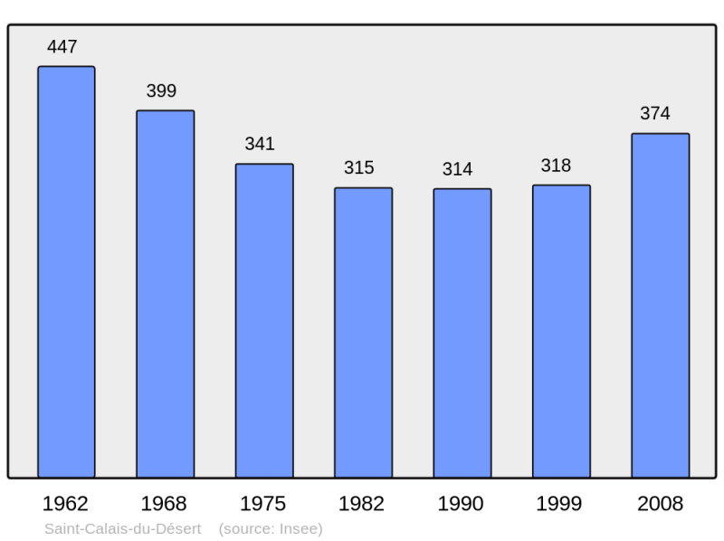 Soubor:Population - Municipality code 53204.png