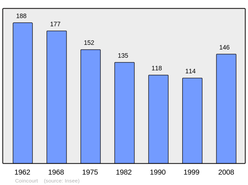 Soubor:Population - Municipality code 54133.png