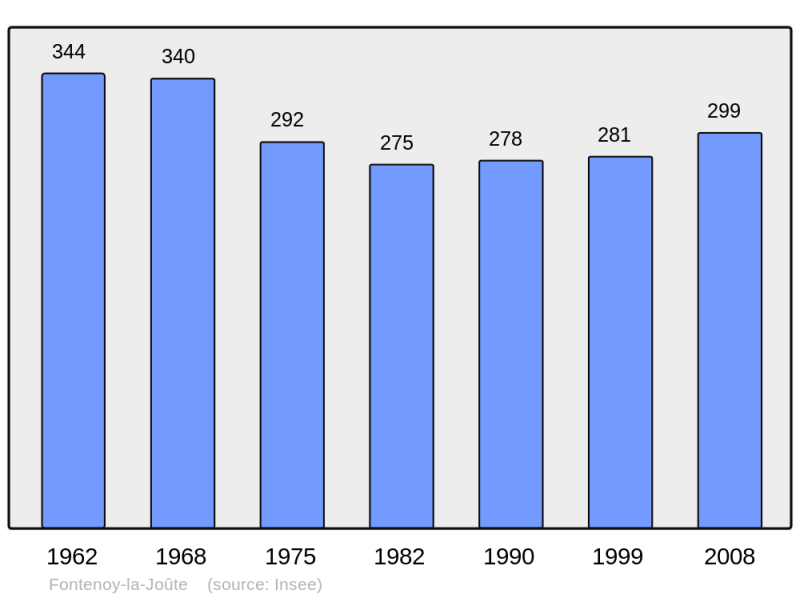 Soubor:Population - Municipality code 54201.png