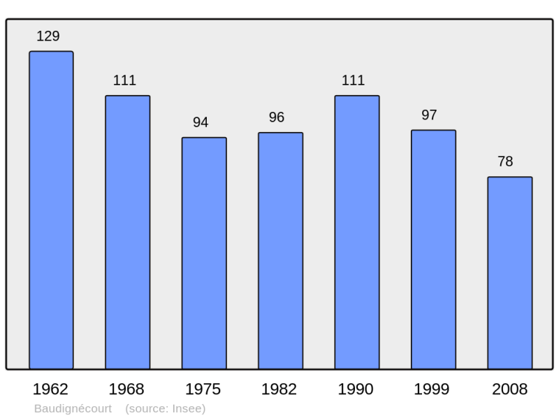 Soubor:Population - Municipality code 55030.png