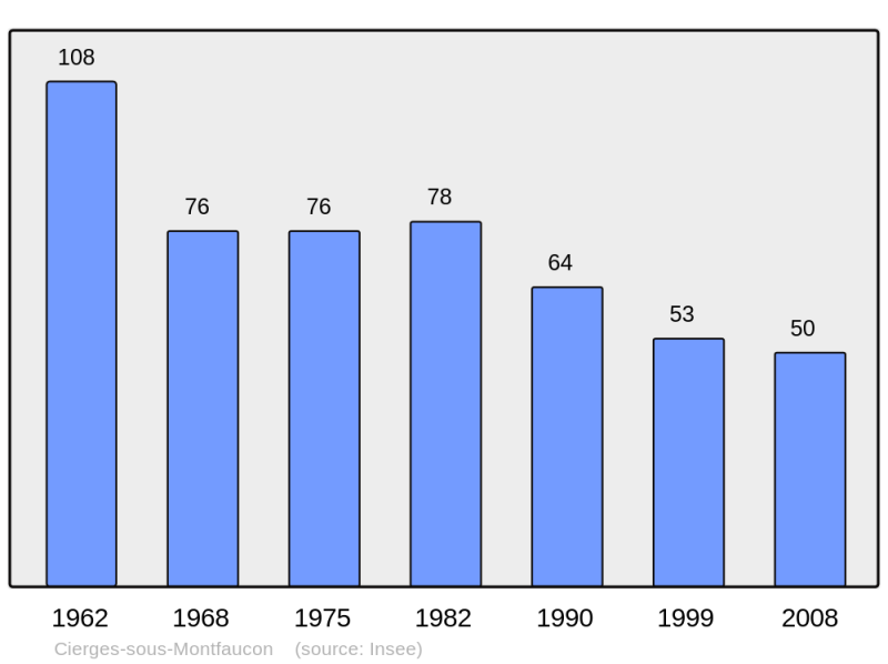 Soubor:Population - Municipality code 55115.png