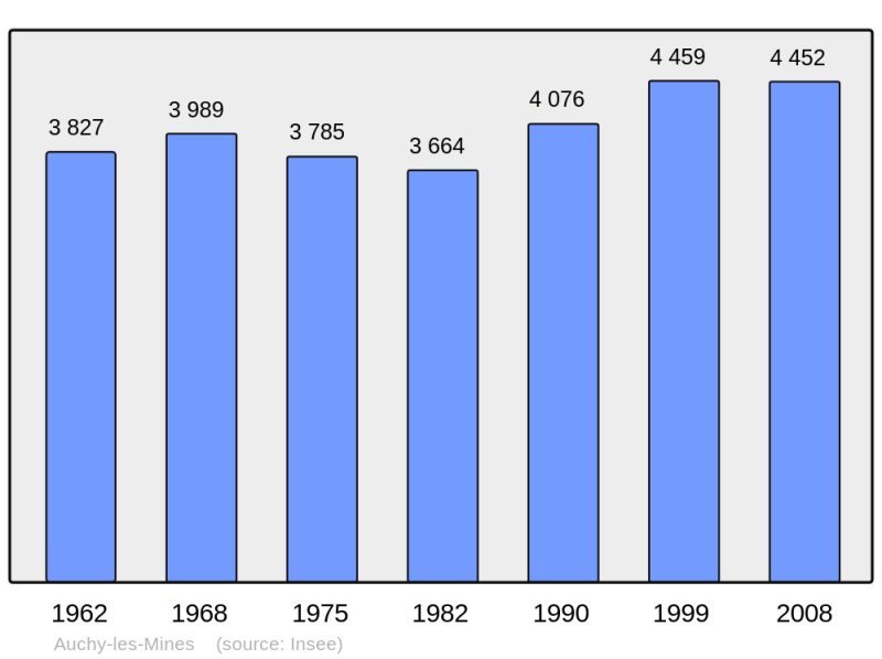 Soubor:Population - Municipality code 62051.png