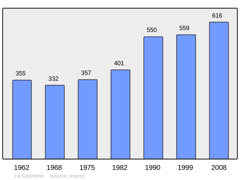 Soubor:Population - Municipality code 62196.png