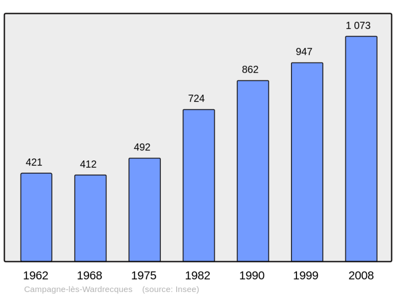 Soubor:Population - Municipality code 62205.png