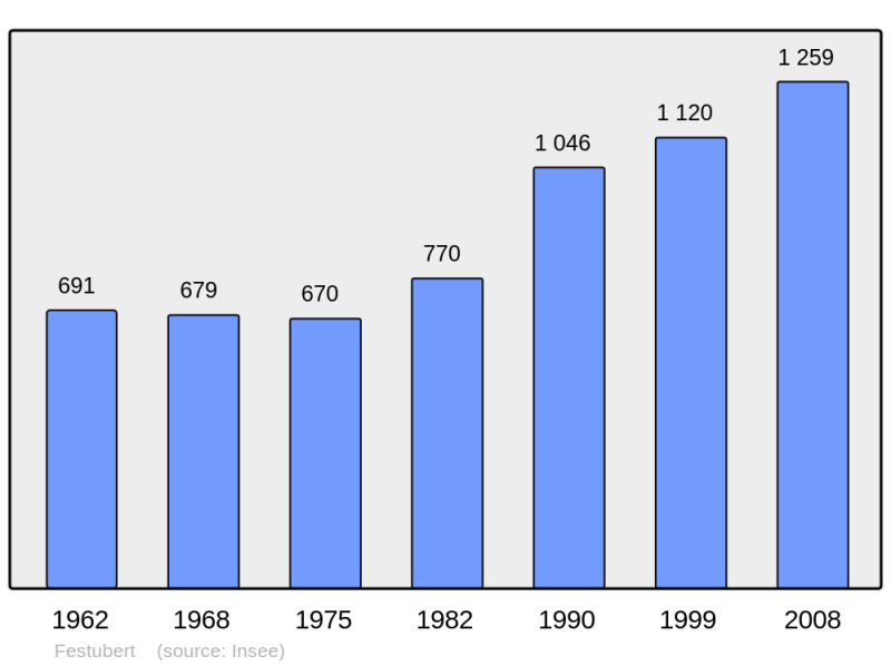 Soubor:Population - Municipality code 62330.png