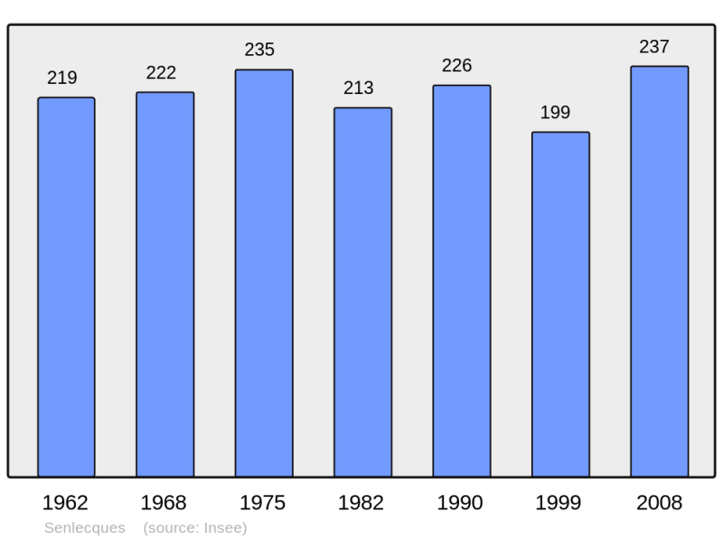 Soubor:Population - Municipality code 62789.png