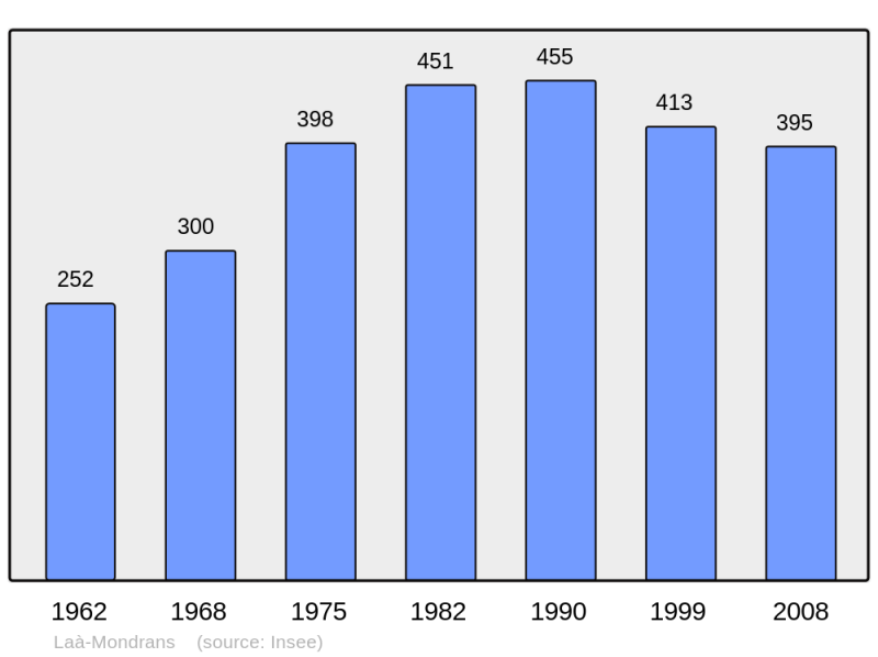 Soubor:Population - Municipality code 64286.png