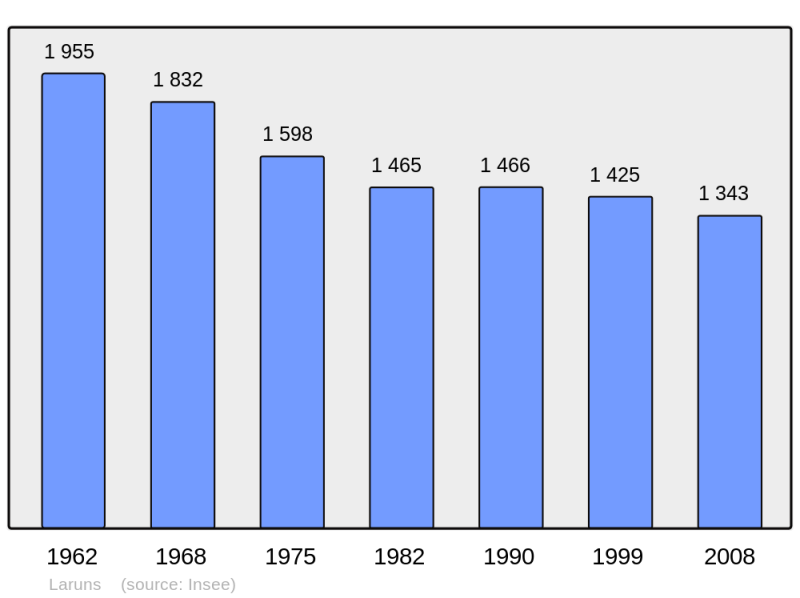 Soubor:Population - Municipality code 64320.png