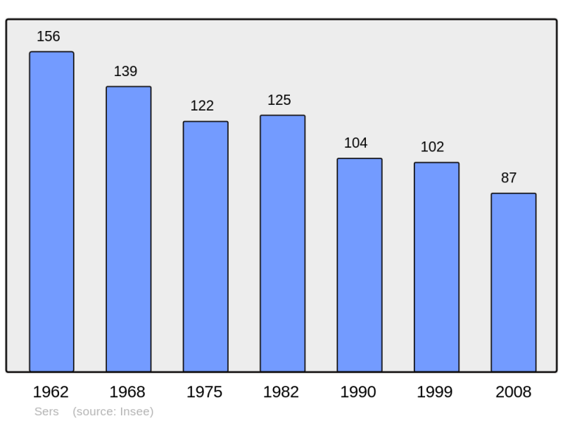 Soubor:Population - Municipality code 65424.png