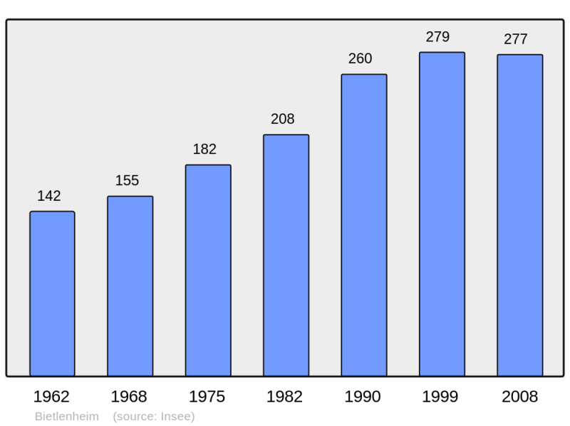 Soubor:Population - Municipality code 67038.png