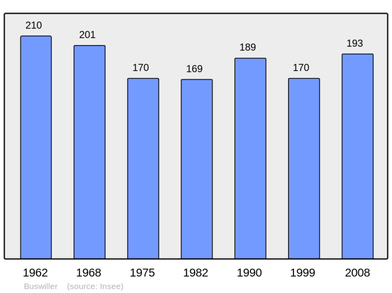 Soubor:Population - Municipality code 67068.png