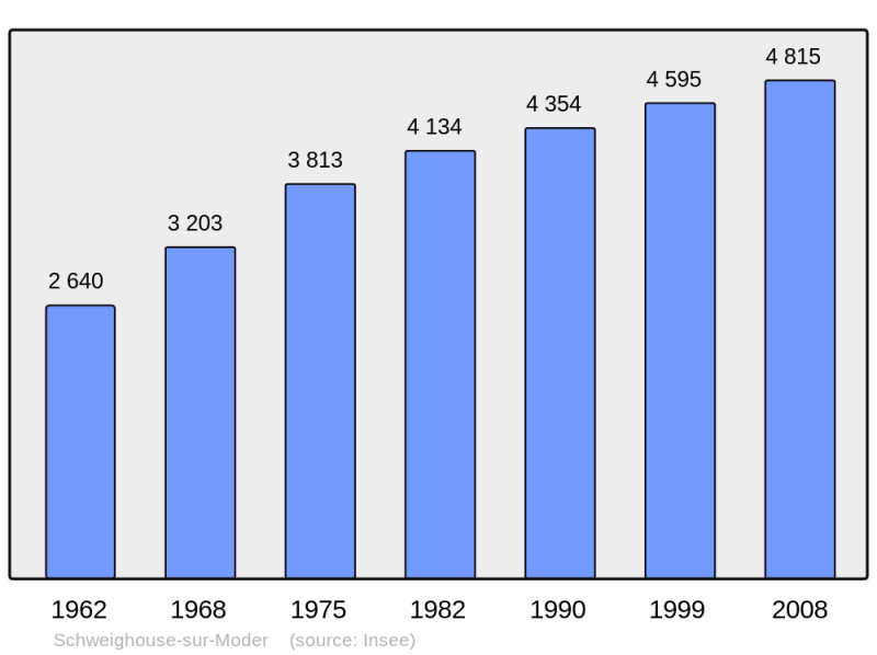 Soubor:Population - Municipality code 67458.png