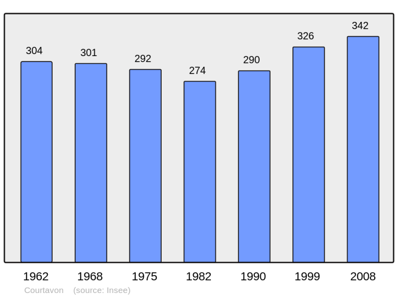 Soubor:Population - Municipality code 68067.png