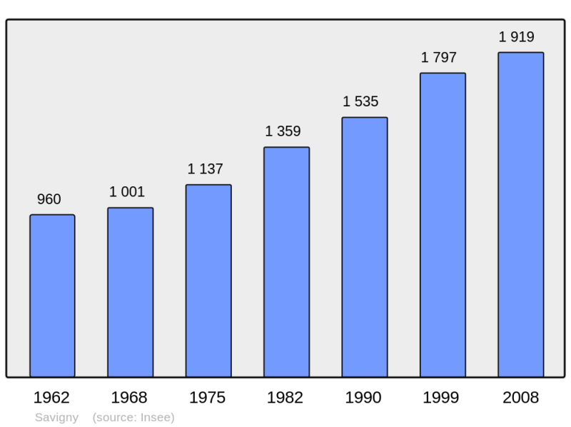 Soubor:Population - Municipality code 69175.png