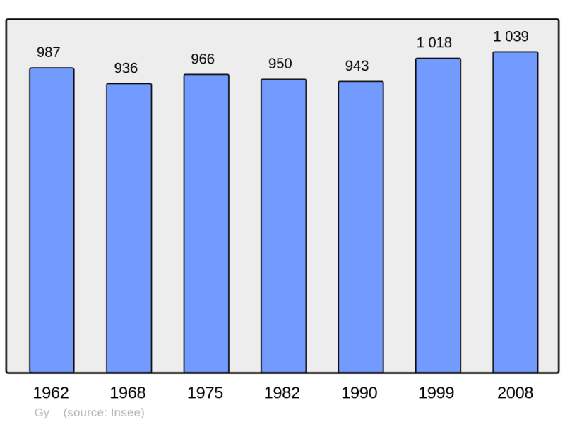 Soubor:Population - Municipality code 70282.png