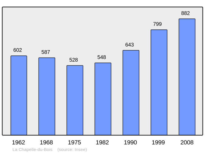 Soubor:Population - Municipality code 72062.png